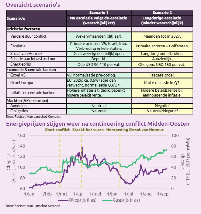 Energieprijzen