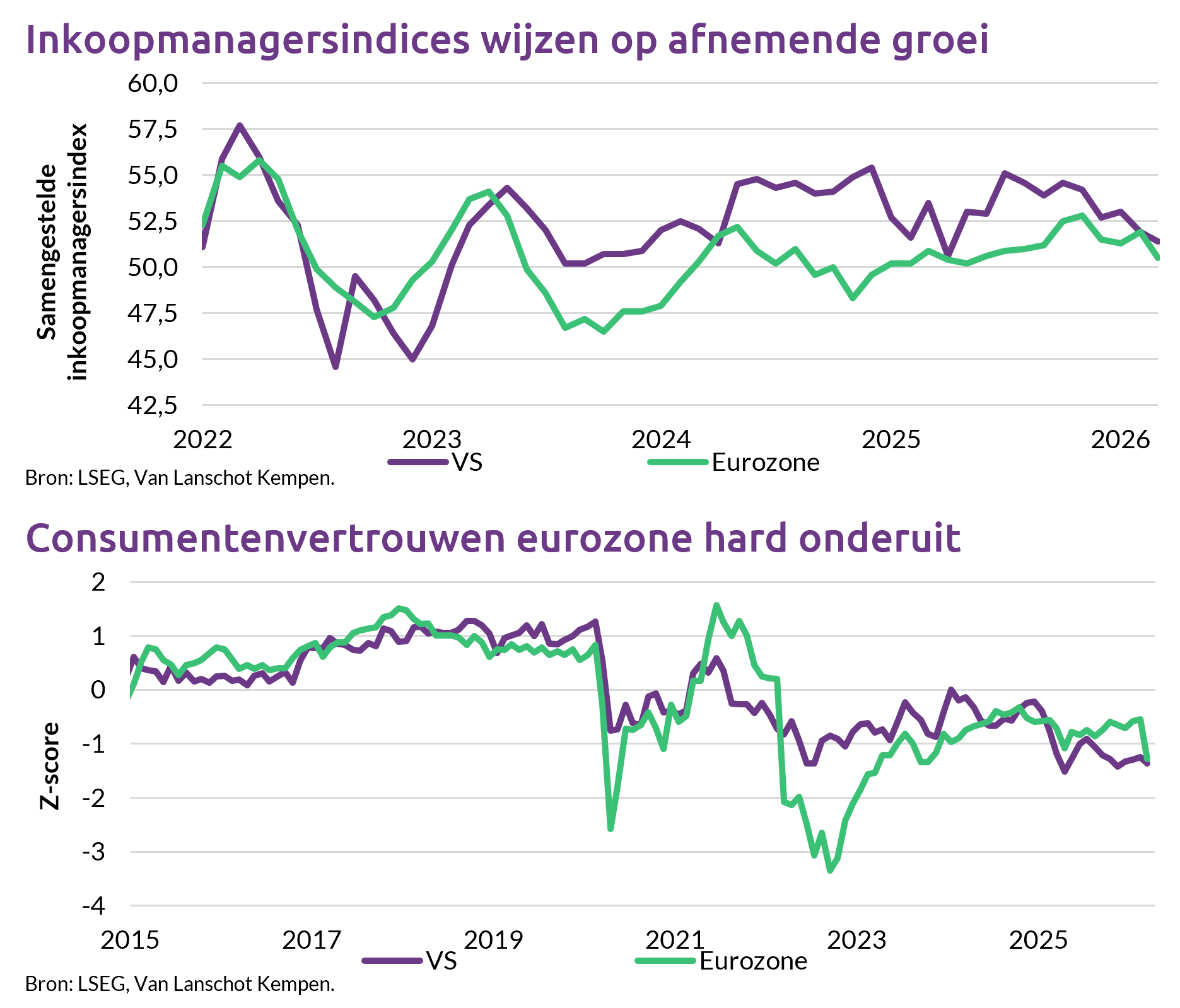 Groeiverwachtingen Dalen Door Oorlog Midden Oosten