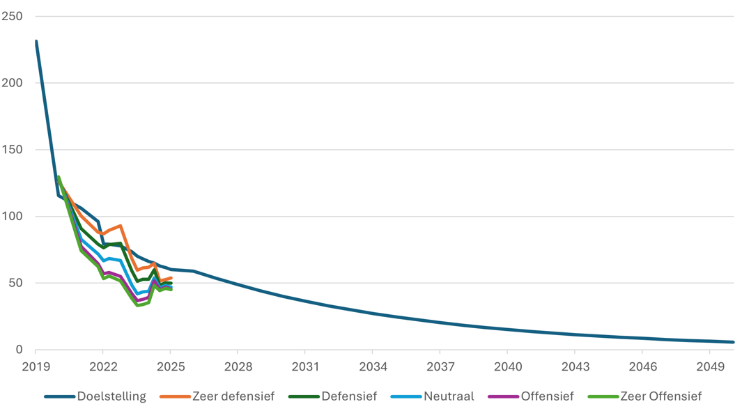 Doelstelling Co2 Uitstoot