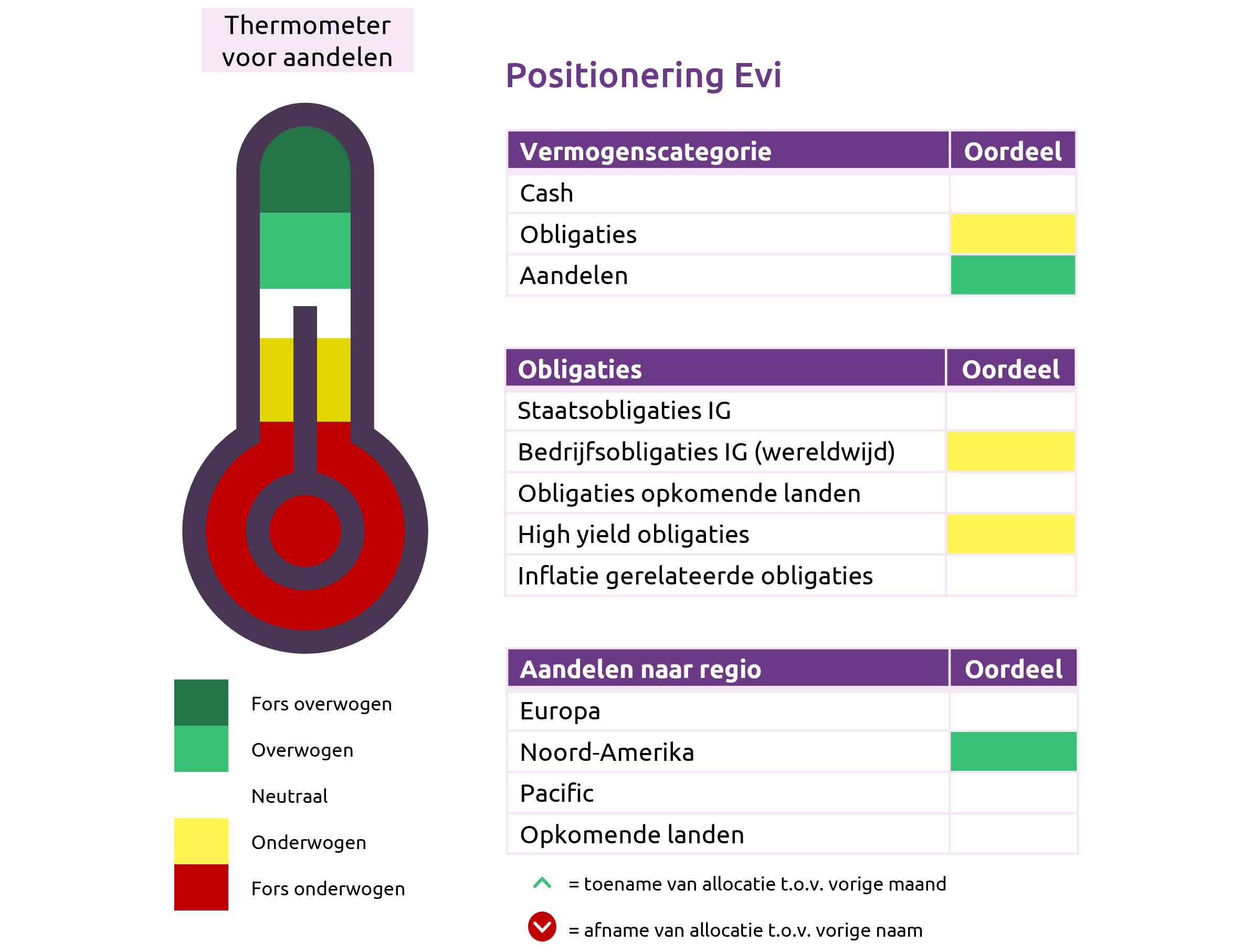 Portefeuille Dec 2025
