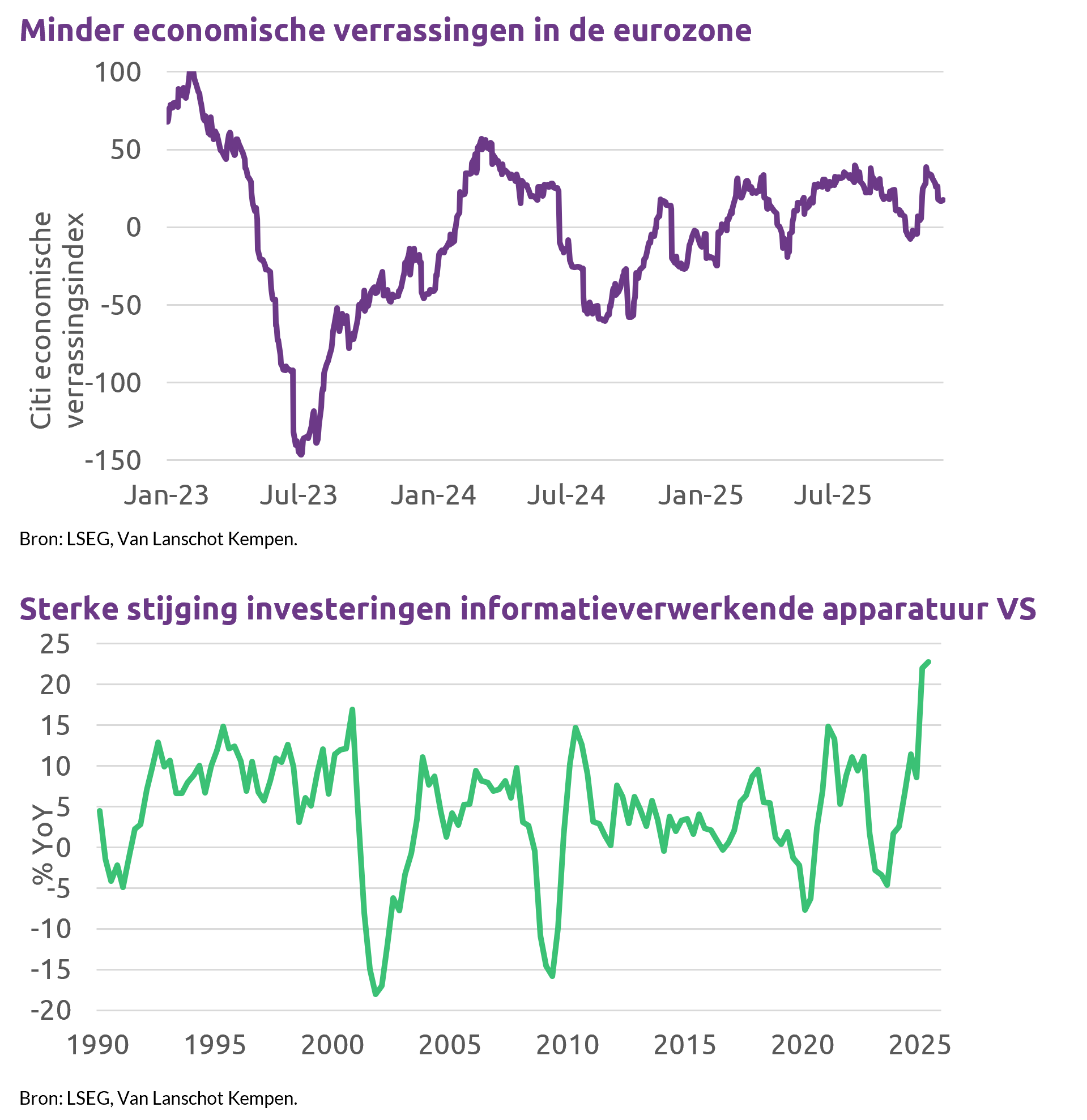 Vooruitzichten VS En Europa Degelijk