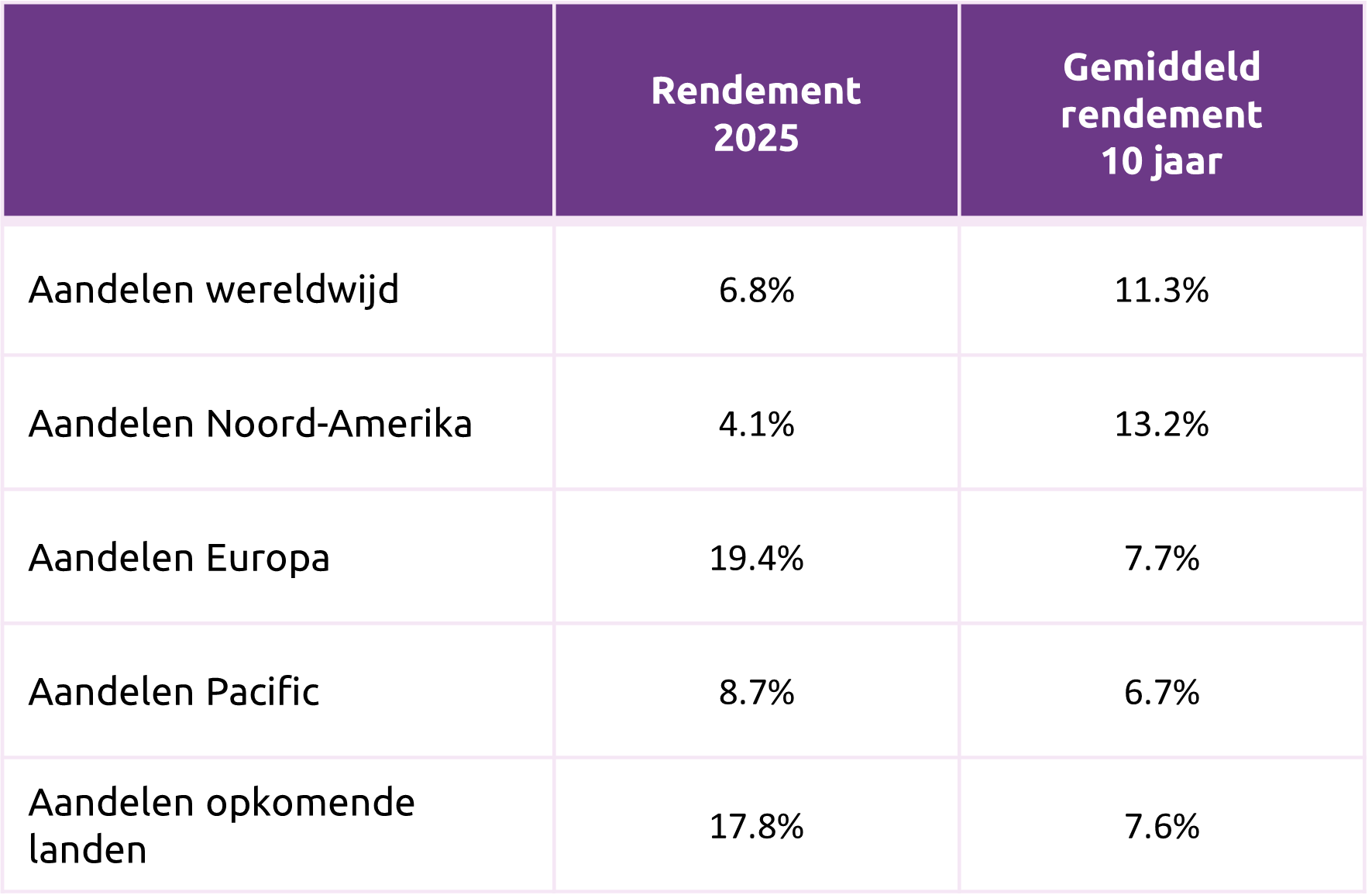 Rendementen Aandelen