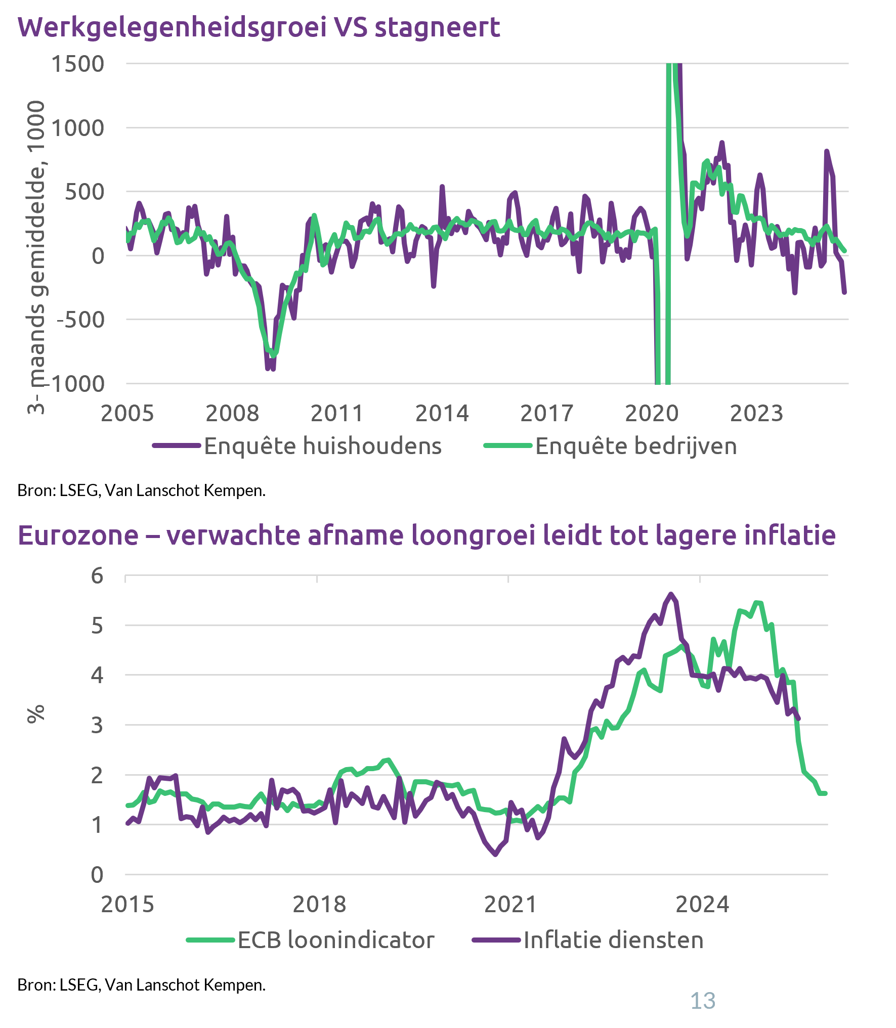 Fed Verhoogt Lat Voor Renteverlaging
