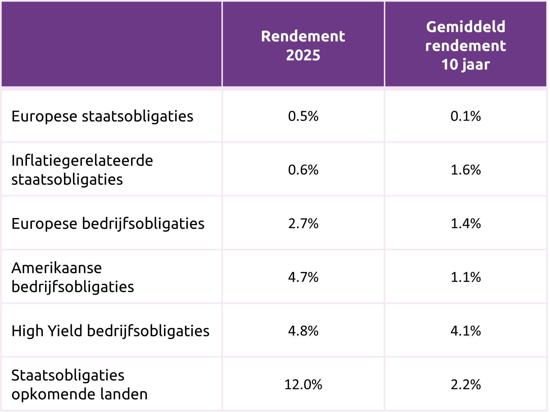 Rendementen Obligaties