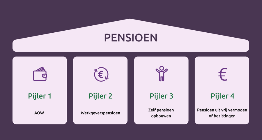 Hoe kun je pensioen opbouwen? De pijlers
