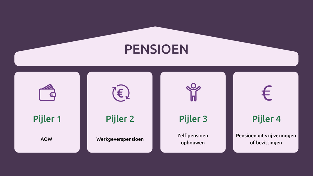 Pensioen Pijler Overzicht