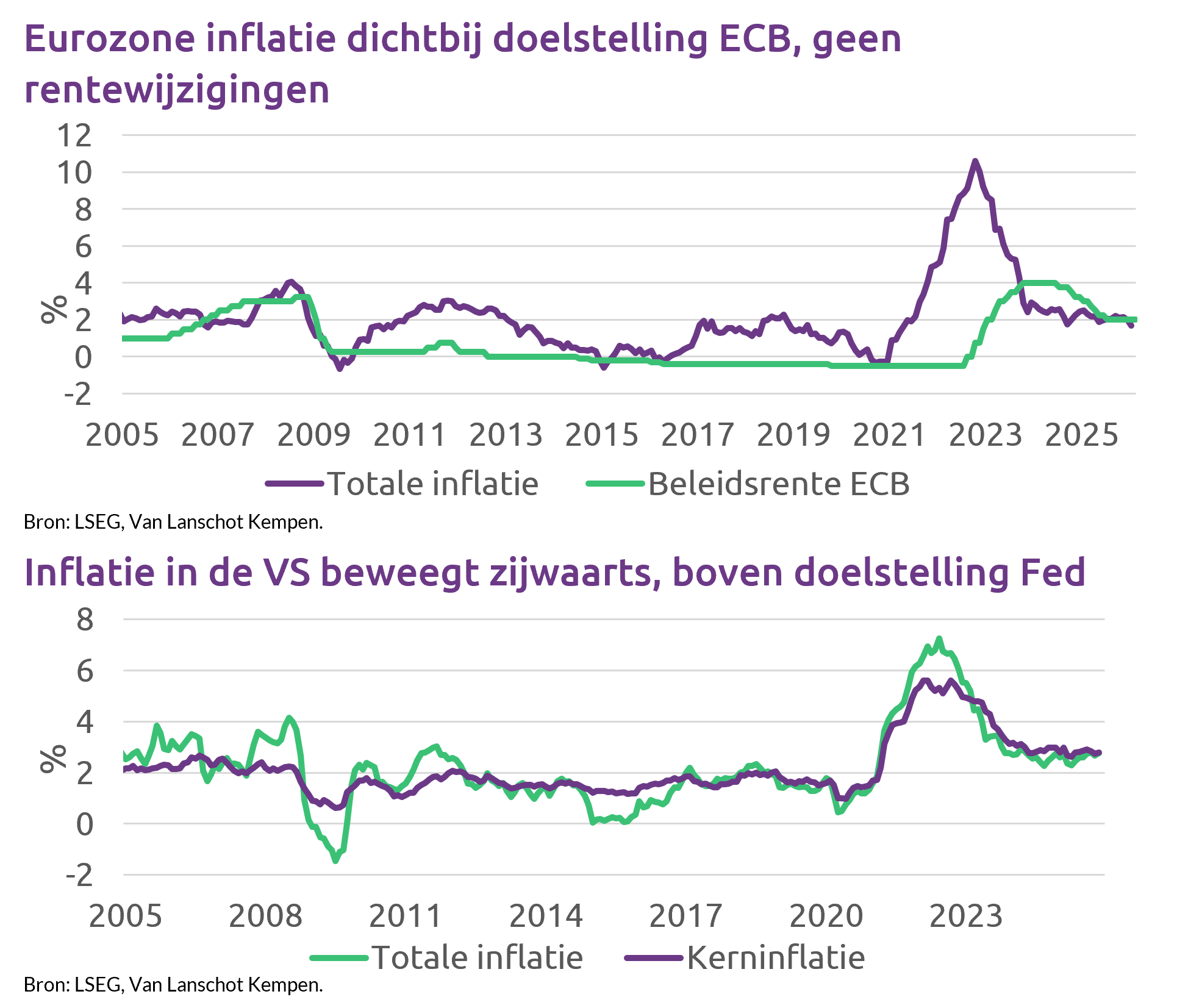 Inflatie Eurozone Daalt, VS (Nog) Niet