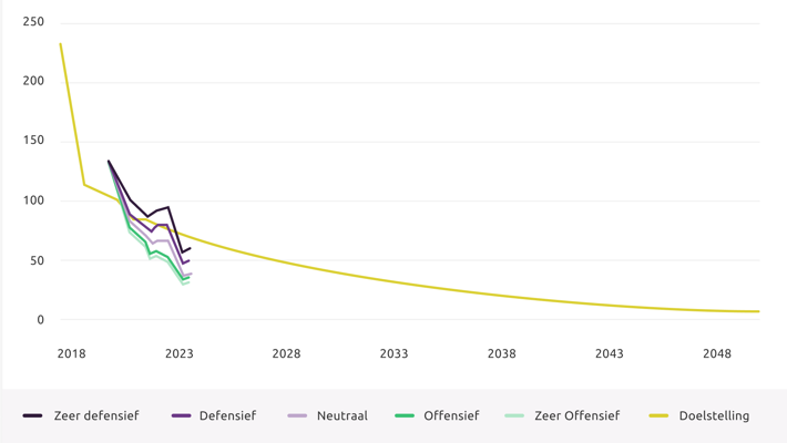 Sustainibility Graph