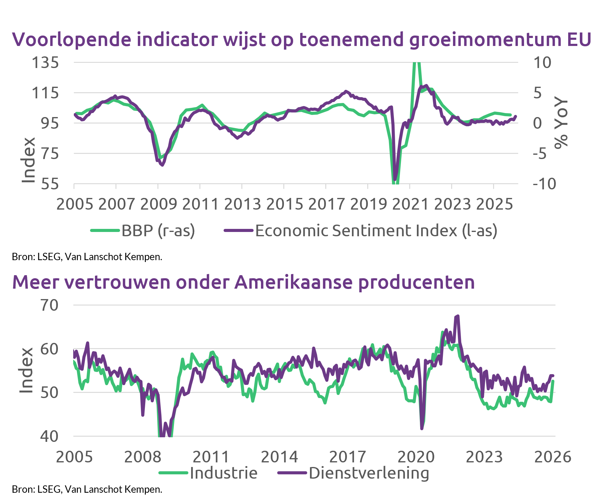 Groei Eurozone En VS Valt Mee In Q4