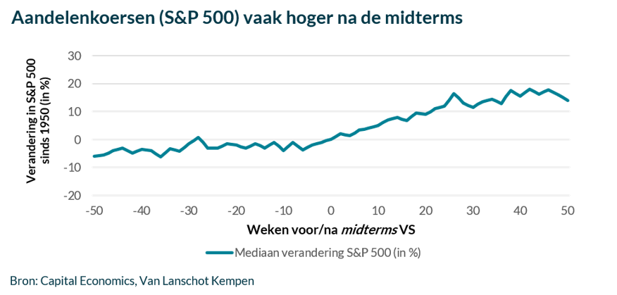 Lijngrafiek met de mediane procentuele verandering van de S&P 500 rond Amerikaanse midtermverkiezingen. De index beweegt licht rond nul vóór de verkiezingen en loopt gemiddeld duidelijk op in de 50 dagen erna.