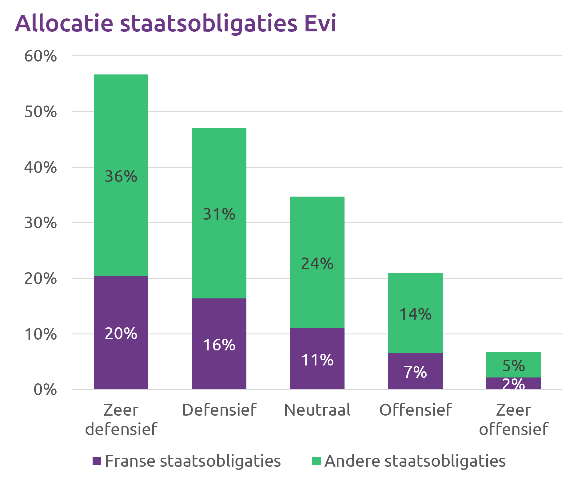 Allocatie Staatsobligaties Evi