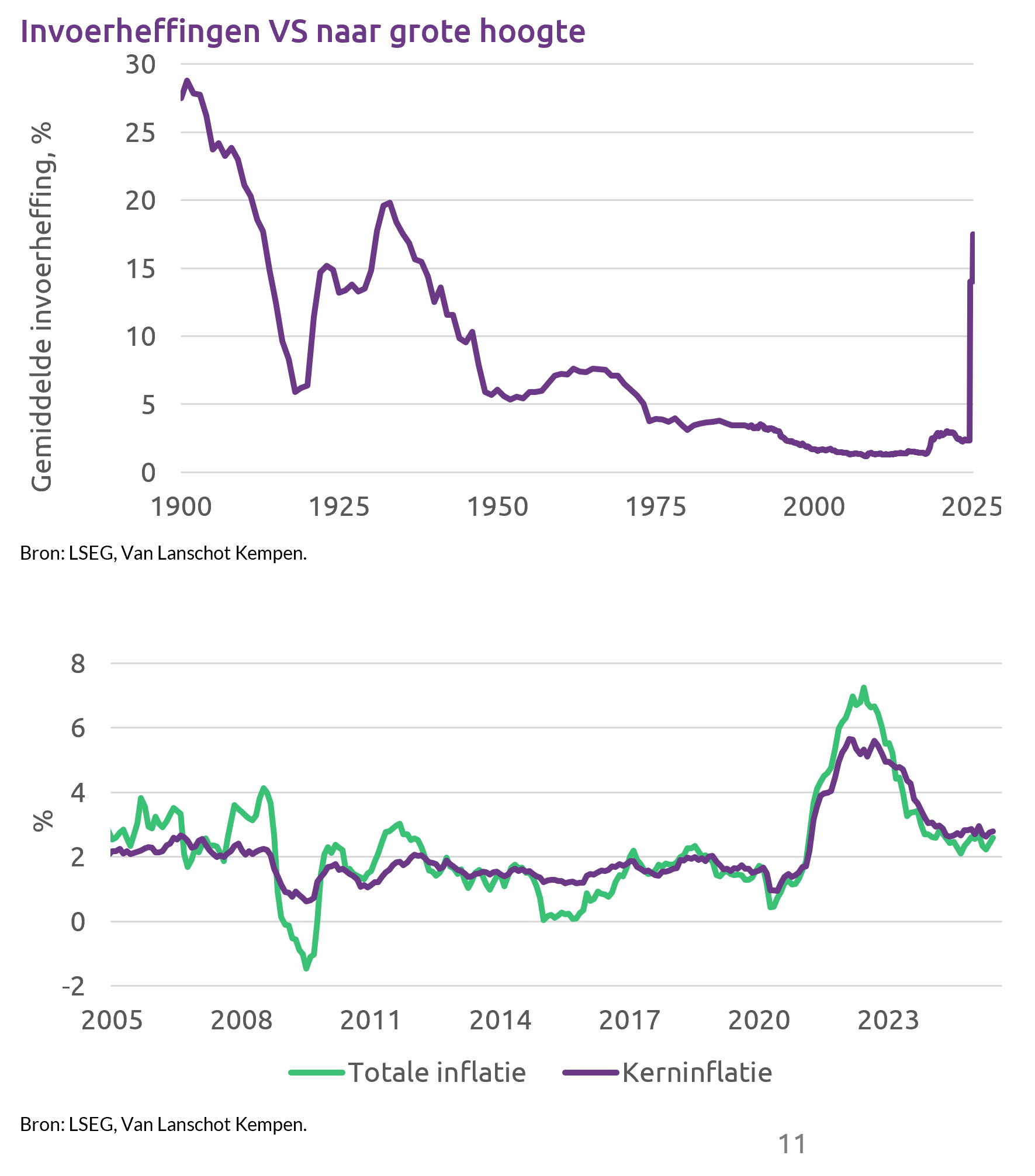 Invoerheffingen Vs Hoger Dan Verwacht