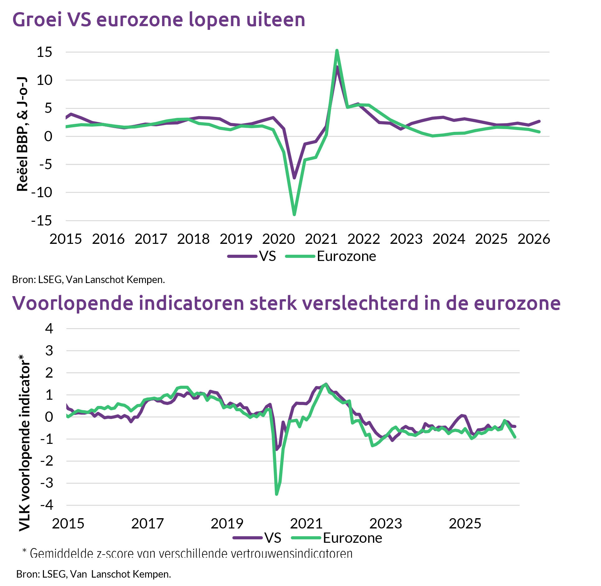 Groei VS En Eurozone Lopen Uiteen, Optimisme Over Azië