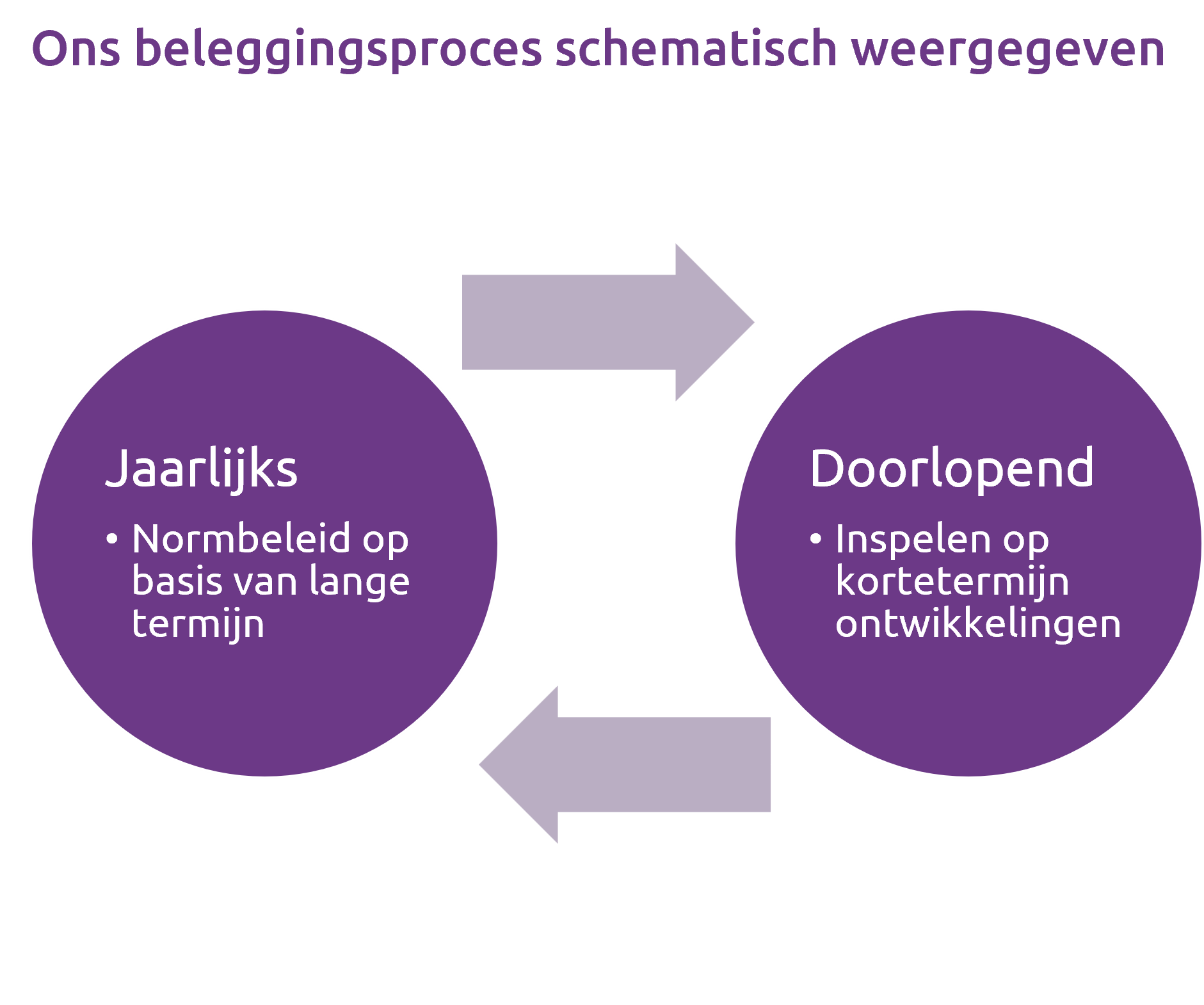 Beleggingsproces Evi