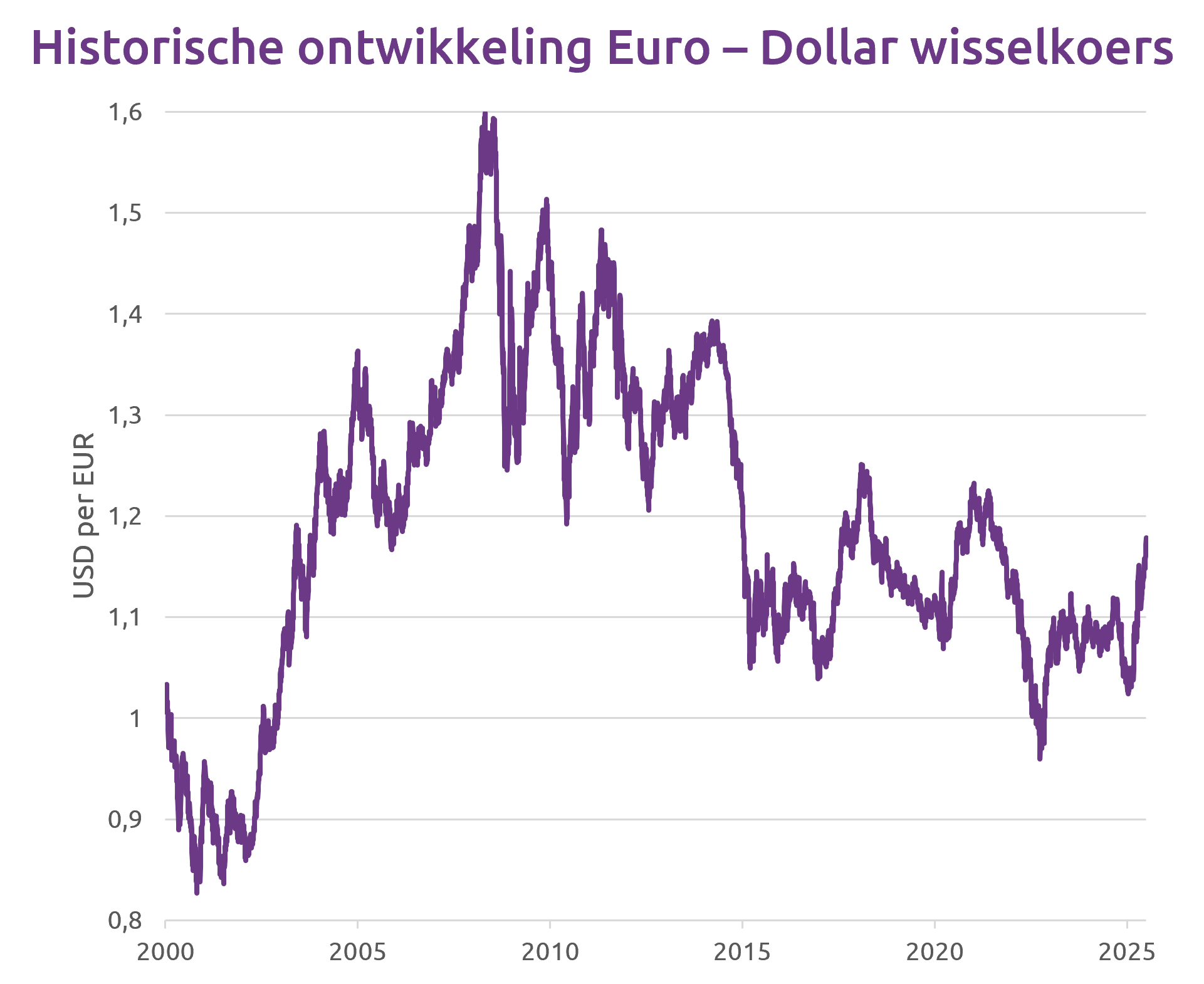 De Visie Van Evi Op Valuta