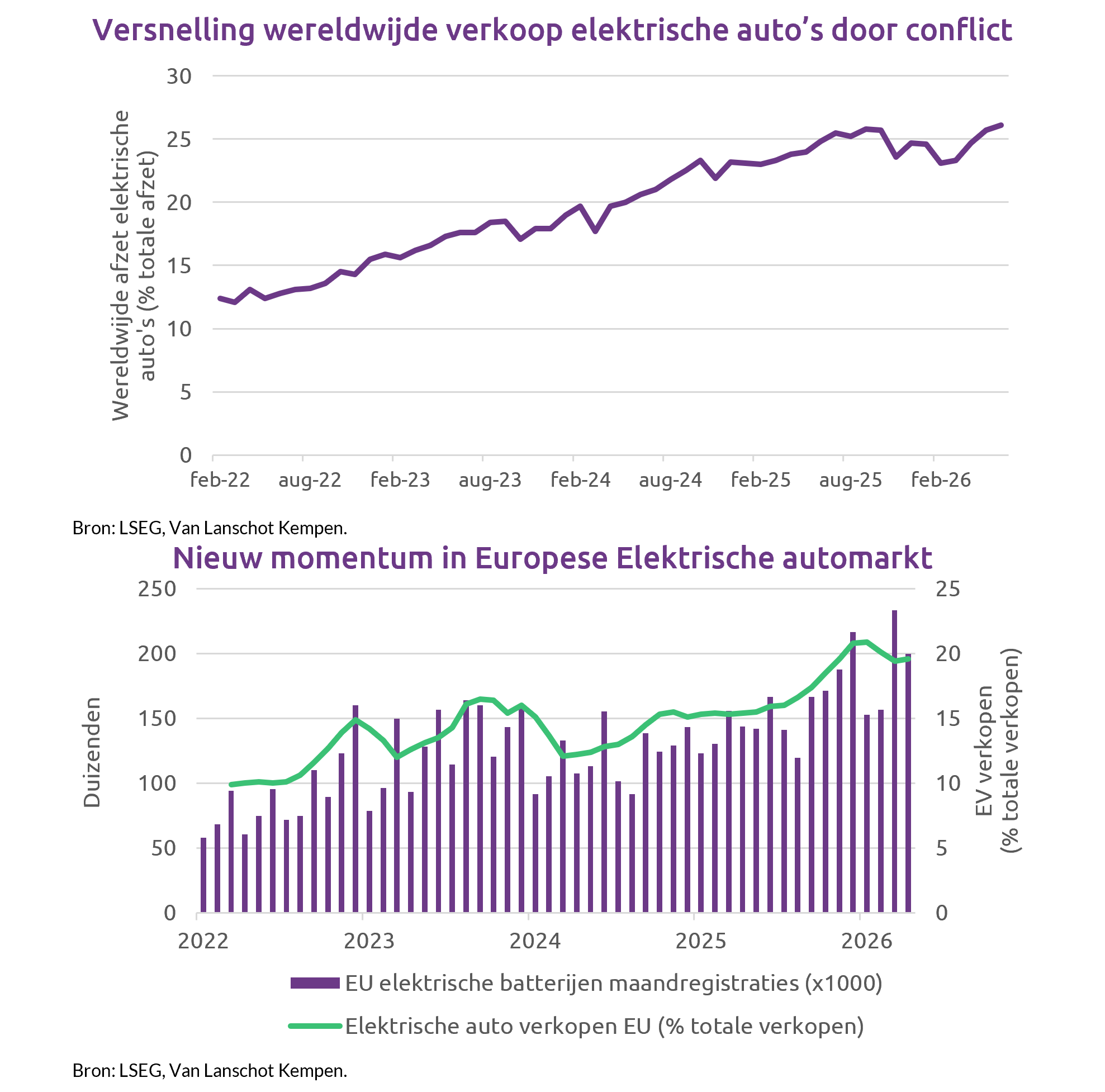 Impuls Energietransitie Door Midden Oosten Conflict