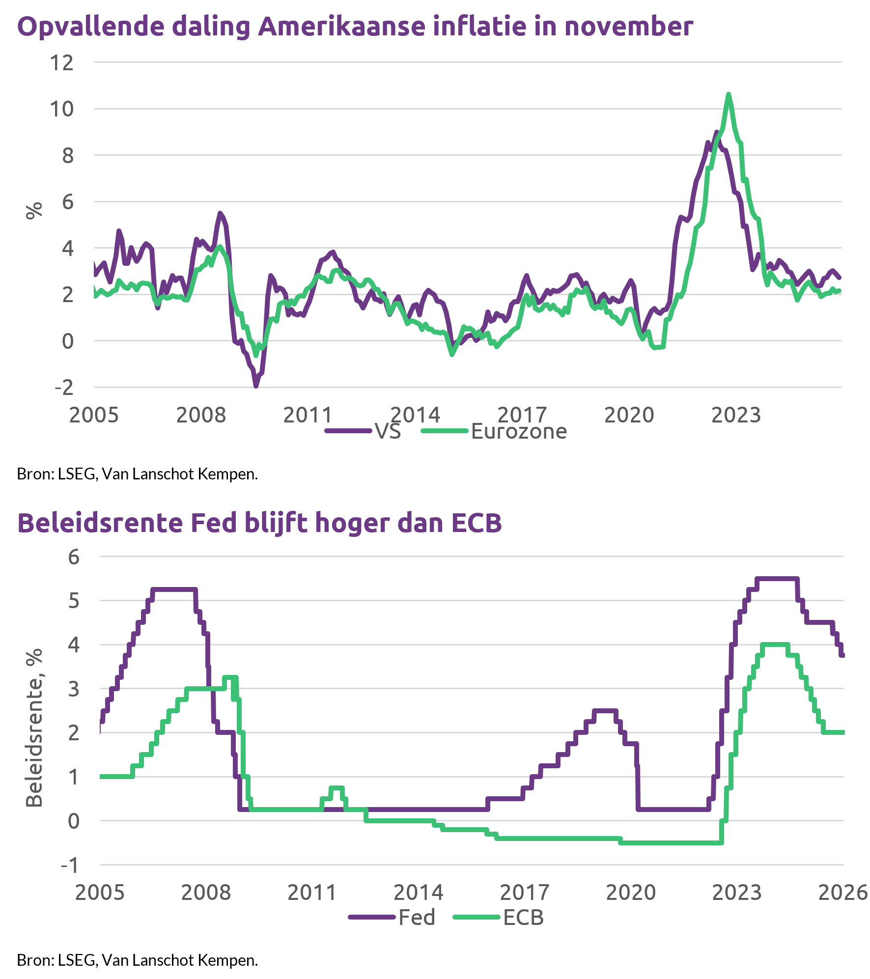 Ecb On Hold Beperkte Ruimte Voor De Fed