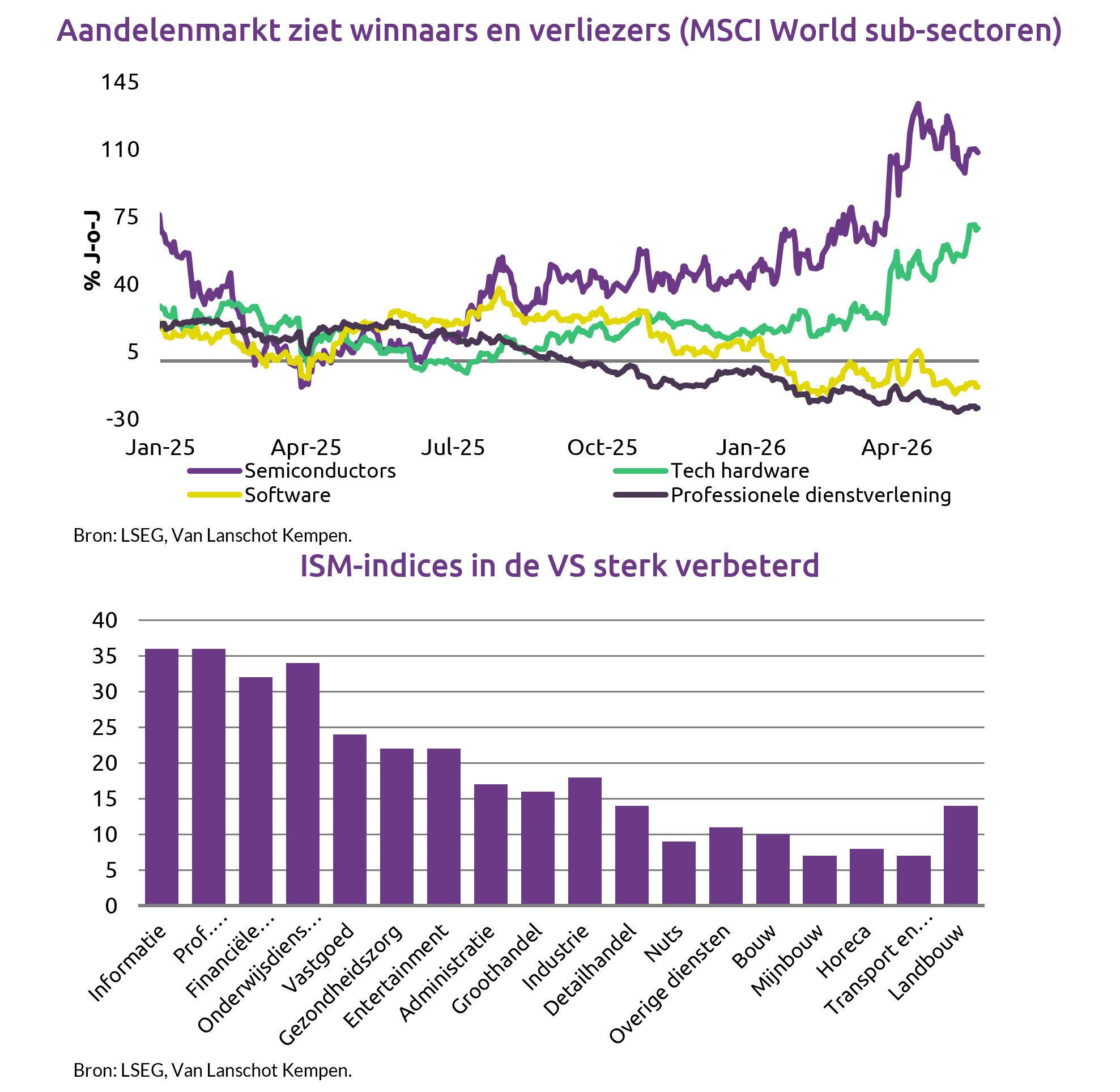 AI Als Drijvende Kracht Achter Markt En Economie