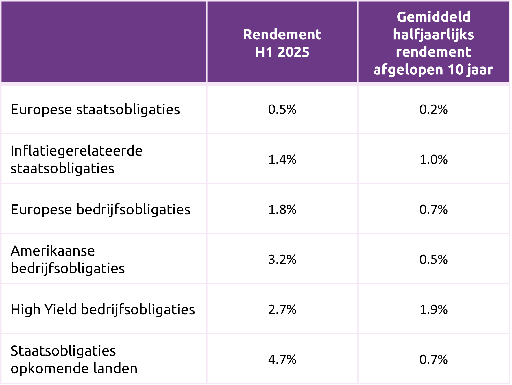 Rendementen Obligaties