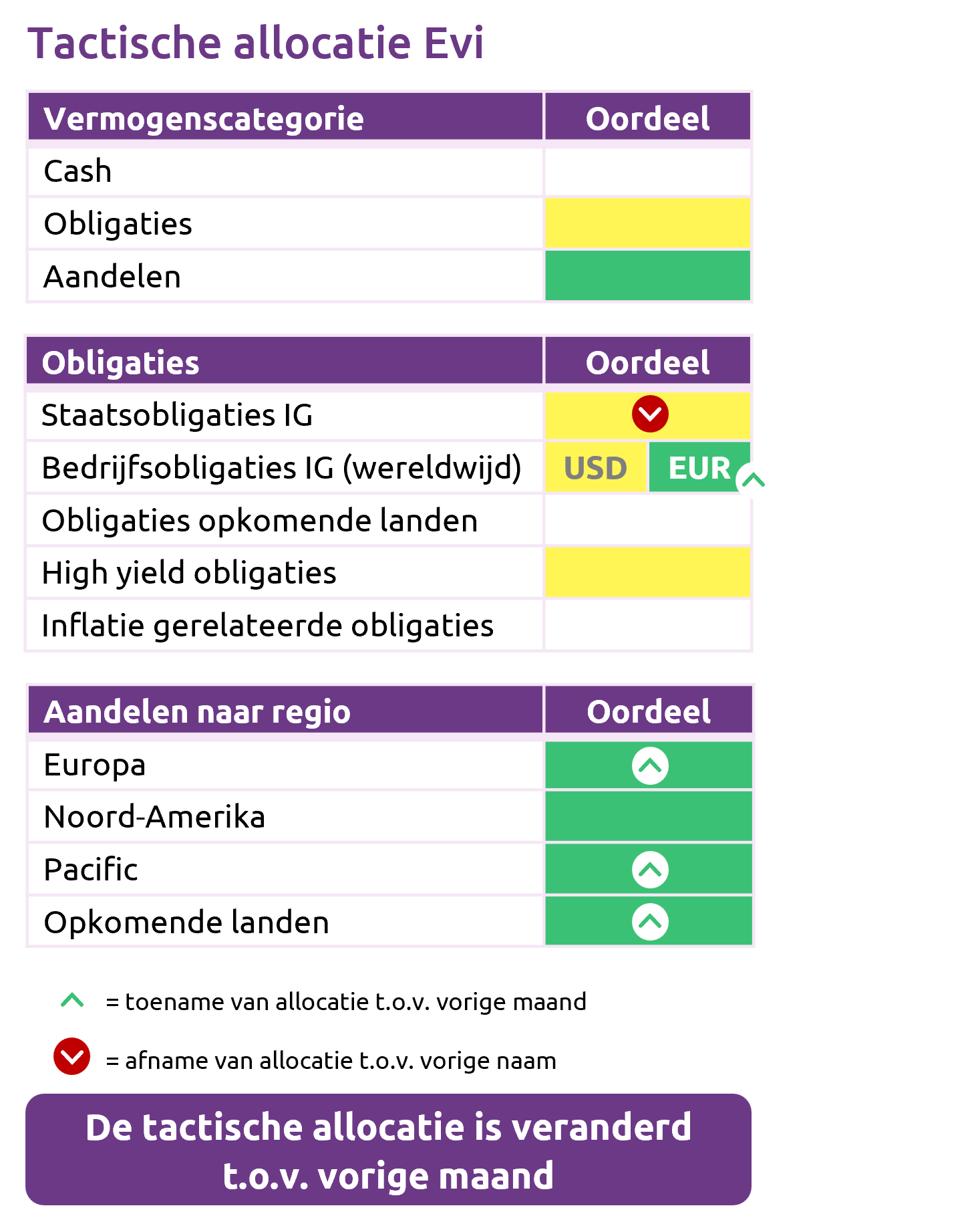 Portefeuille Mrt 2026