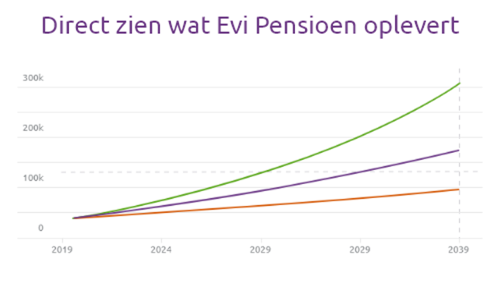 Grafiek Pensioen