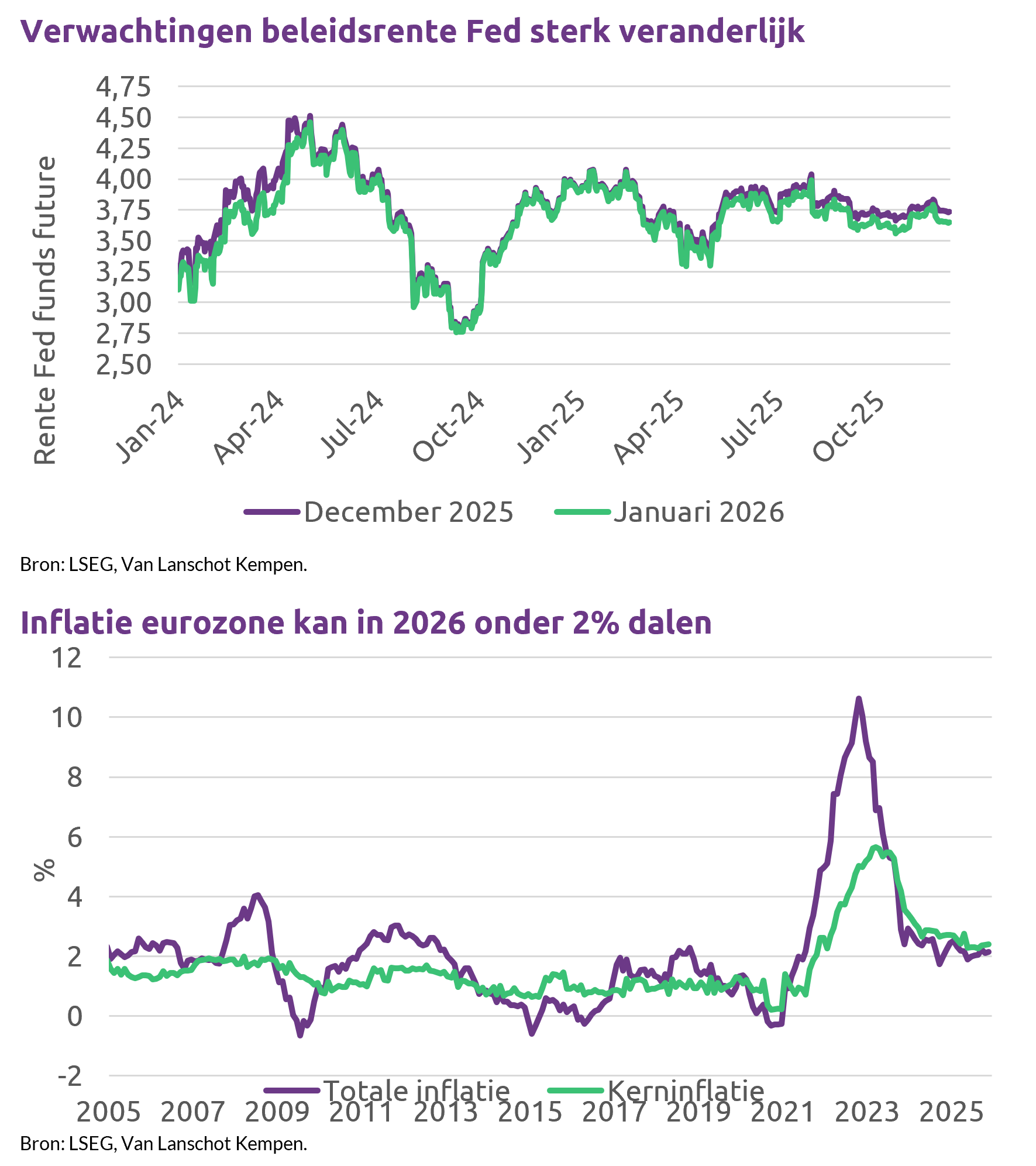 Fed Richting Renteverlaging En De ECB Lijkt Rente Niet Te Wijzigen