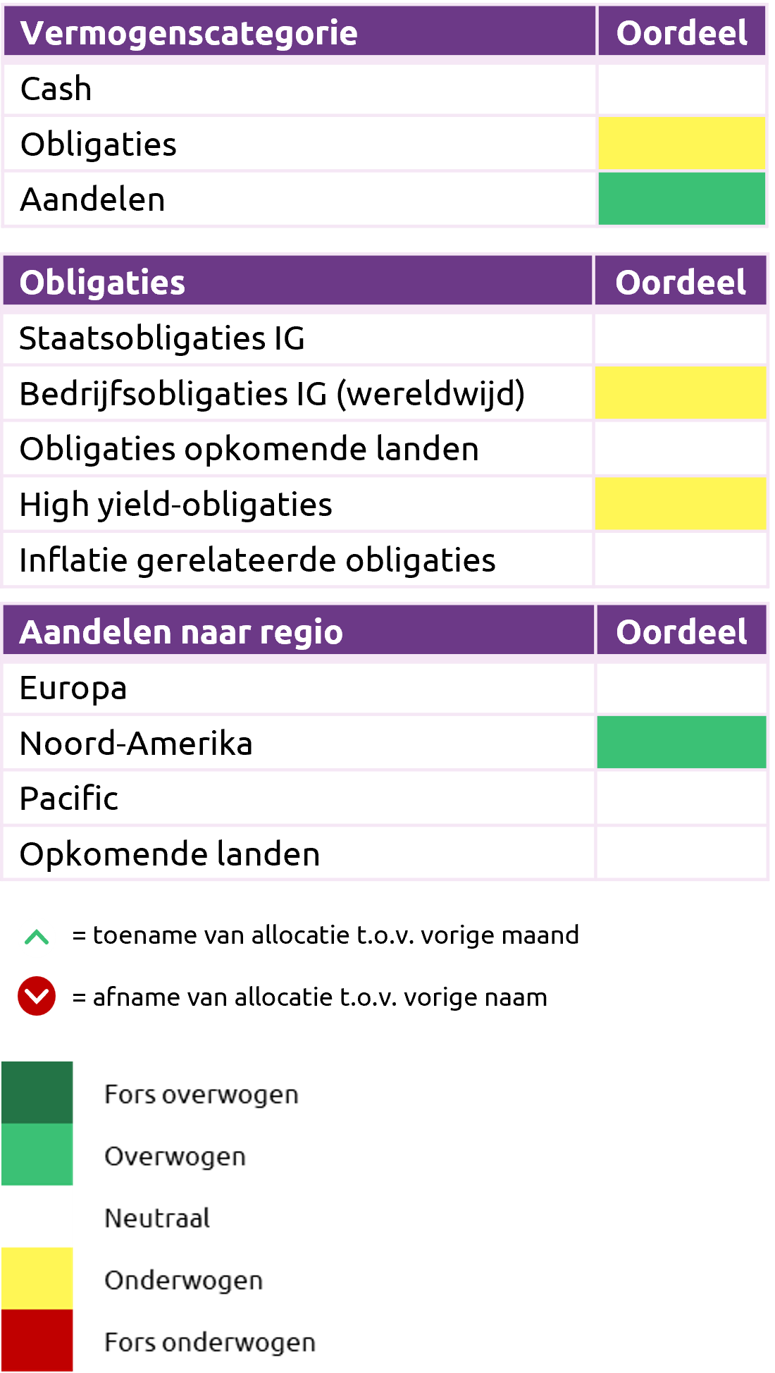 Portefeuille Feb 2026