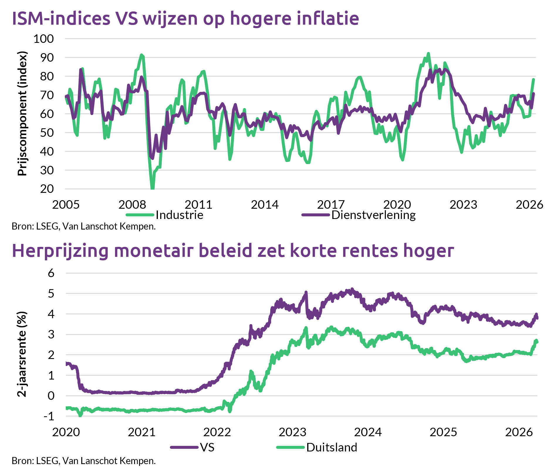 Marktverwachtingen Rentebeleid Veranderd