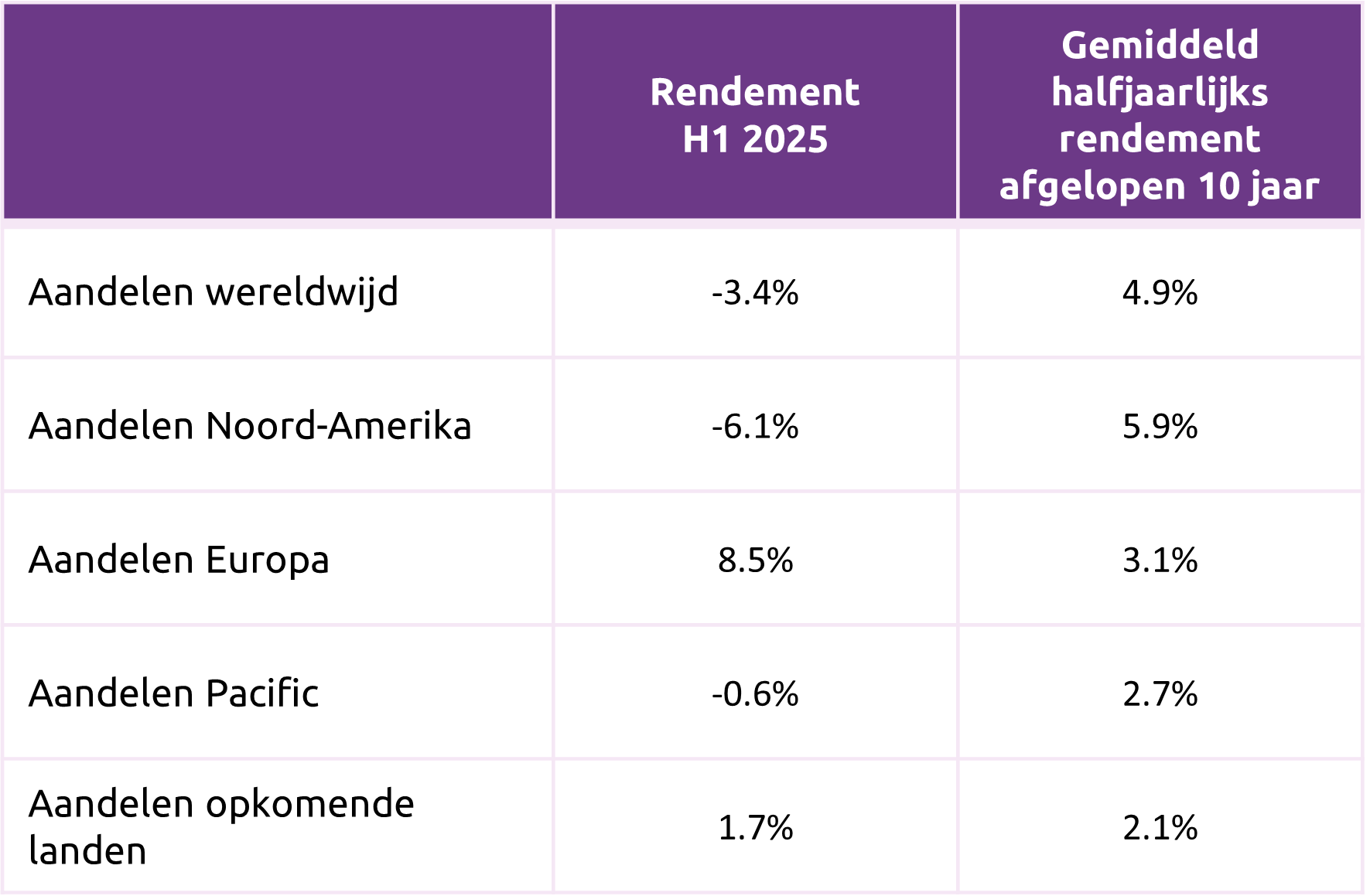 Rendementen Aandelen