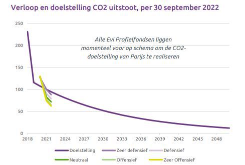 grafiek co2