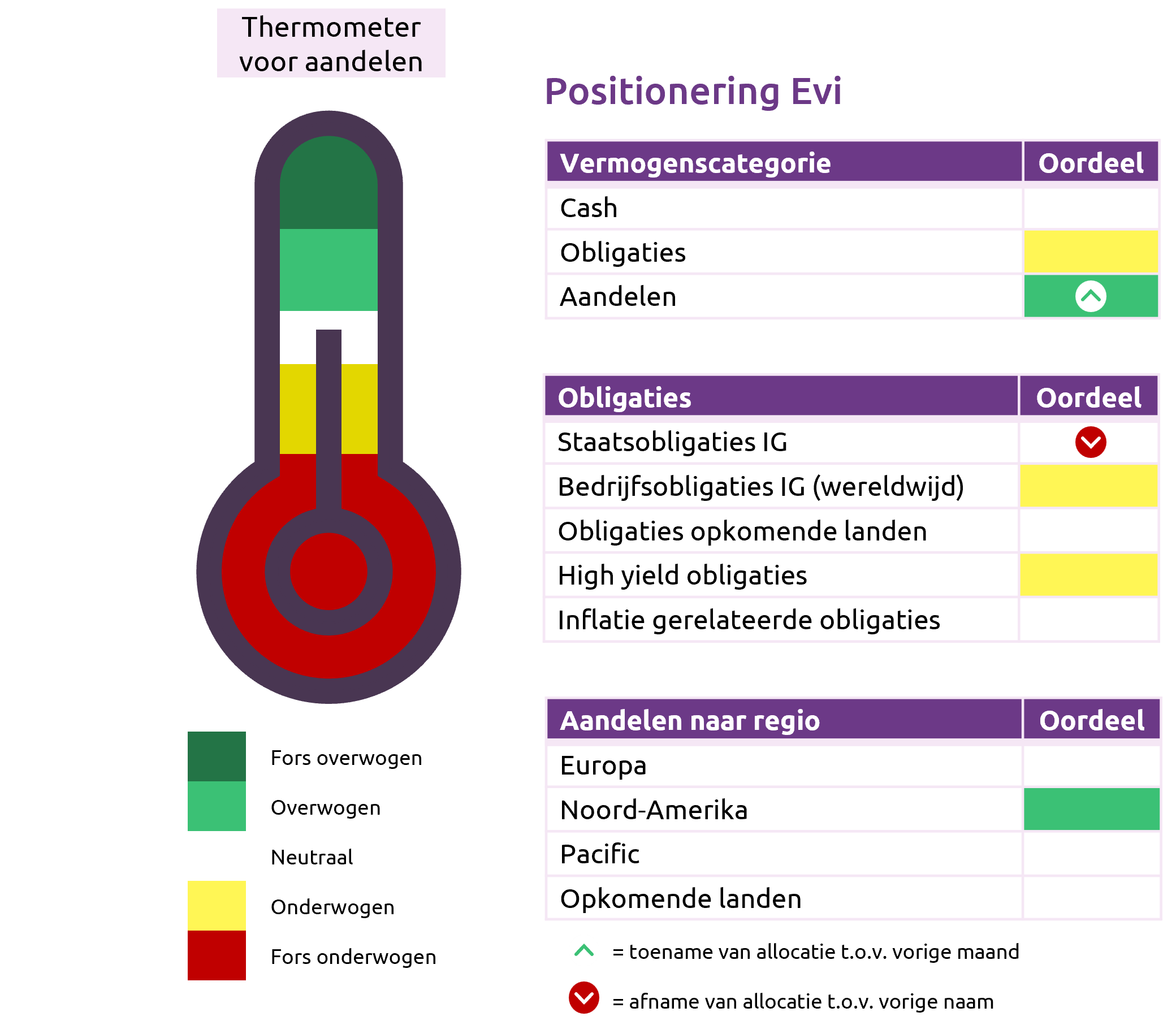 Portefeuille Nov 2025