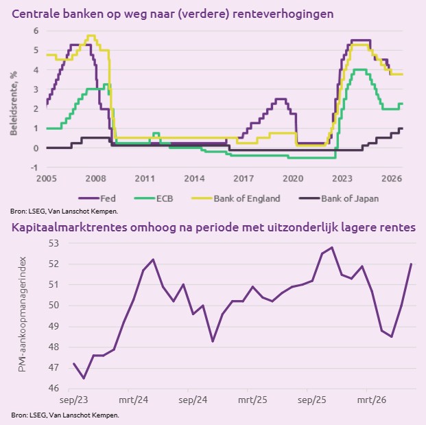 Renteverhogingen