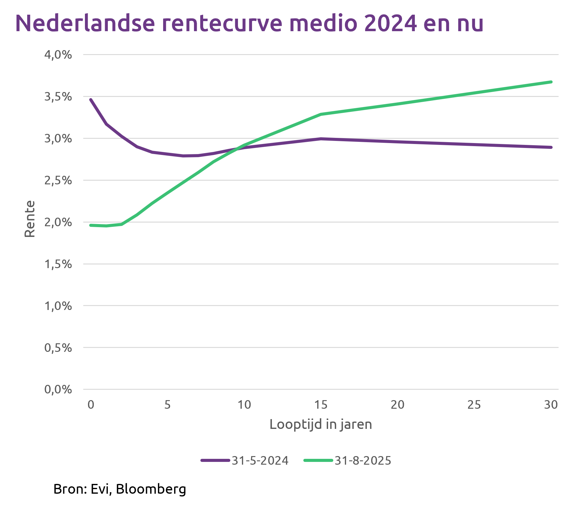 Nederlandse Rentecurve Medio 2024 En Nu